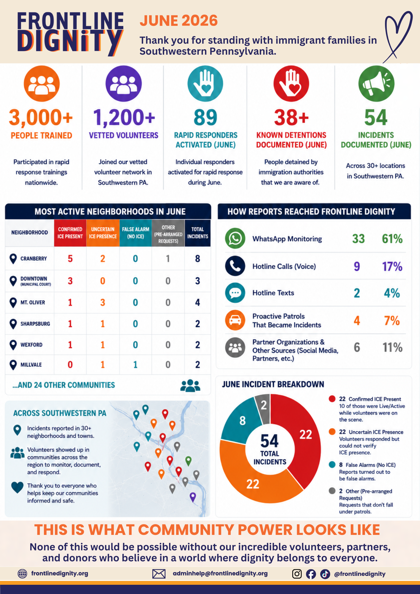 June Impact Report